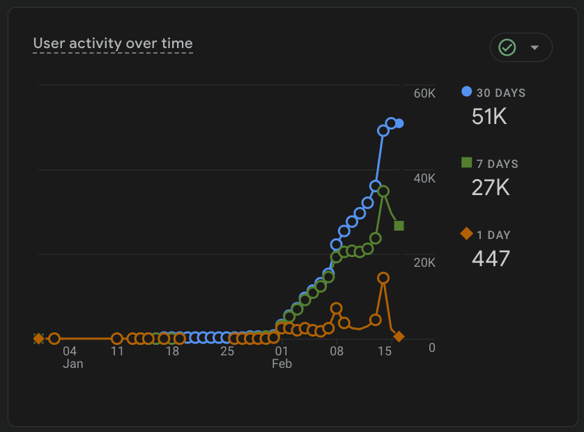 User Activity
